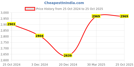 tatacliq.com celio celio* Light Blue Loose Fit Heavily Washed Jeans celio Price History Graph from 25 Oct 2024 to 24 Oct 2025