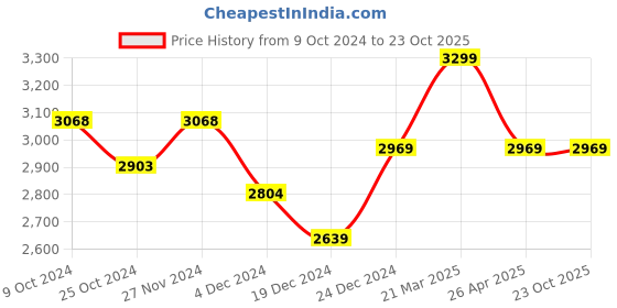 tatacliq.com celio celio* Light Blue Loose Fit Heavily Washed Jeans celio Price History Graph from 9 Oct 2024 to 22 Oct 2025