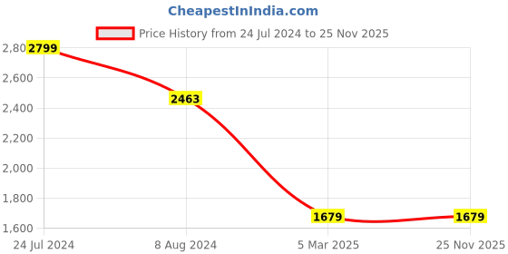 tatacliq.com celio celio* Light Blue Regular Fit Cotton Shirt celio Price History Graph from 24 Jul 2024 to 25 Nov 2025