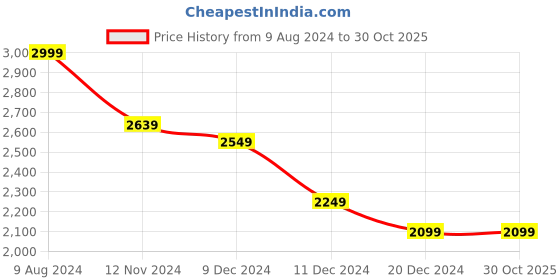 tatacliq.com celio celio* Light Blue Regular Fit Cotton Shirt celio Price History Graph from 9 Aug 2024 to 30 Oct 2025