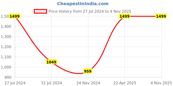 tatacliq.com celio celio* Light Blue Regular Fit Henley T-Shirt celio Price History Graph from 27 Jul 2024 to 3 Nov 2025