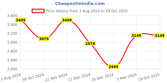 tatacliq.com celio celio* Light Blue Regular Fit Linen Shirt celio Price History Graph from 3 Aug 2024 to 19 Oct 2025