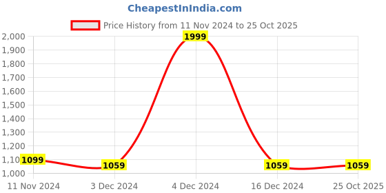 tatacliq.com celio celio* Light Blue Regular Fit Polo T-Shirt celio Price History Graph from 11 Nov 2024 to 25 Oct 2025