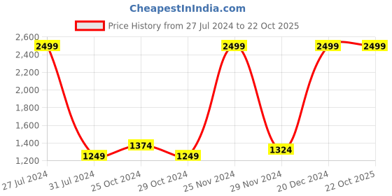 tatacliq.com celio celio* Light Blue Regular Fit Shirt celio Price History Graph from 27 Jul 2024 to 21 Oct 2025