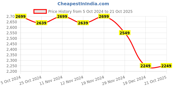 tatacliq.com celio Celio* Light Blue Regular Fit Shirt celio Price History Graph from 5 Oct 2024 to 20 Oct 2025