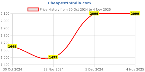 tatacliq.com celio celio* Light Blue Regular Fit Shirt celio Price History Graph from 30 Oct 2024 to 3 Nov 2025