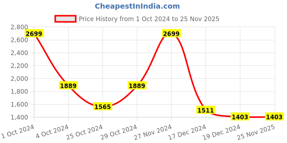 tatacliq.com celio celio* Light Blue Regular Fit Shorts celio Price History Graph from 1 Oct 2024 to 25 Nov 2025
