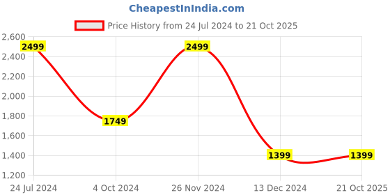 tatacliq.com celio celio* Light Blue Regular Fit Striped Shorts celio Price History Graph from 24 Jul 2024 to 19 Oct 2025