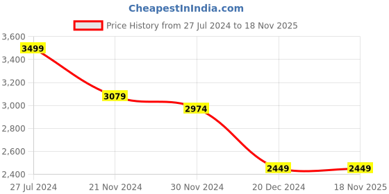 tatacliq.com celio celio* Light Blue Relaxed Fit Heavily Washed Cotton Jeans celio Price History Graph from 27 Jul 2024 to 18 Nov 2025