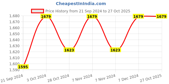 tatacliq.com celio celio* Light Blue Skinny Fit Heavily Washed Jeans celio Price History Graph from 21 Sep 2024 to 26 Oct 2025