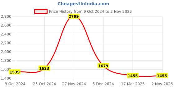 tatacliq.com celio celio* Light Blue Skinny Fit Heavily Washed Jeans celio Price History Graph from 9 Oct 2024 to 31 Oct 2025