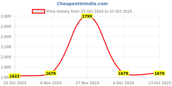 tatacliq.com celio celio* Light Blue Skinny Fit Heavily Washed Jeans celio Price History Graph from 25 Oct 2024 to 23 Oct 2025