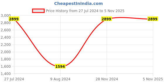 tatacliq.com celio celio* Light Blue Skinny Fit Lightly Washed Jeans celio Price History Graph from 27 Jul 2024 to 1 Nov 2025