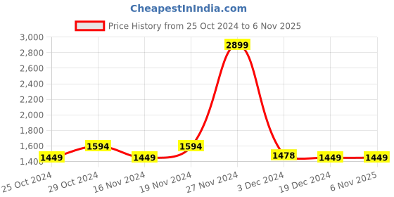 tatacliq.com celio celio* Light Blue Skinny Fit Lightly Washed Jeans celio Price History Graph from 25 Oct 2024 to 6 Nov 2025