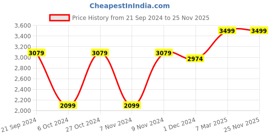 tatacliq.com celio celio* Light Blue Slim Fit Lightly Washed Jeans celio Price History Graph from 21 Sep 2024 to 25 Nov 2025
