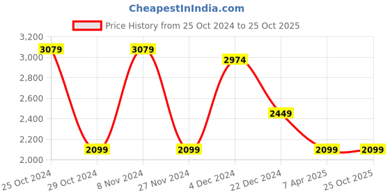 tatacliq.com celio celio* Light Blue Slim Fit Lightly Washed Jeans celio Price History Graph from 25 Oct 2024 to 25 Oct 2025