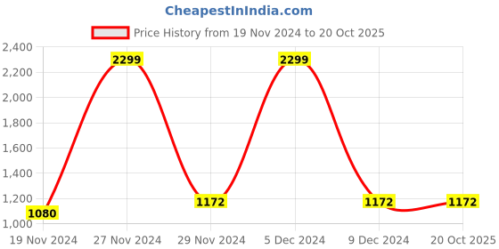 tatacliq.com celio celio* Light Blue Solid Mid Rise Jeans celio Price History Graph from 19 Nov 2024 to 19 Oct 2025
