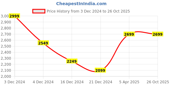 tatacliq.com celio celio* Light Blue Solid Regular Fit Cotton Denim Shirt celio Price History Graph from 3 Dec 2024 to 26 Oct 2025