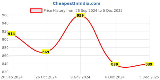 tatacliq.com celio celio* Light Brown Regular Fit Cotton Crew T-Shirt celio Price History Graph from 26 Sep 2024 to 2 Dec 2025