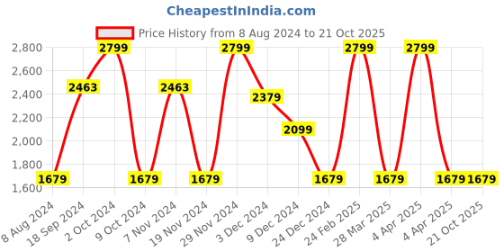 tatacliq.com celio celio* Light Brown Regular Fit Embroided Cotton Shirt celio Price History Graph from 8 Aug 2024 to 20 Oct 2025