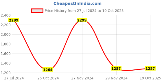 tatacliq.com celio celio* Light Cream Regular Fit Cotton Joggers celio Price History Graph from 27 Jul 2024 to 19 Oct 2025