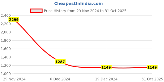 tatacliq.com celio celio* Light Cream Regular Fit Cotton Joggers celio Price History Graph from 29 Nov 2024 to 31 Oct 2025