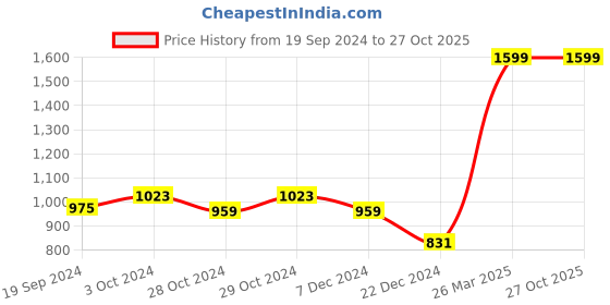 tatacliq.com celio celio* Light Green Regular Fit Printed Cotton Crew T-Shirt celio Price History Graph from 19 Sep 2024 to 27 Oct 2025