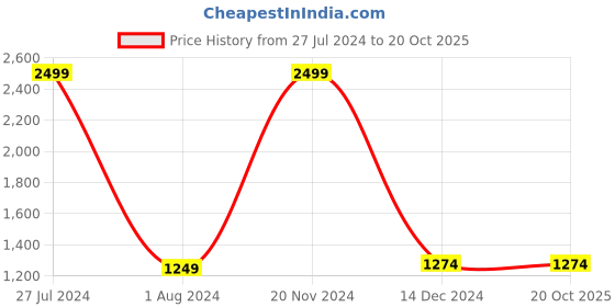 tatacliq.com celio celio* Light Green Regular Fit Self Design Cotton Polo T-Shirt celio Price History Graph from 27 Jul 2024 to 20 Oct 2025