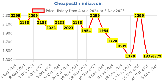 tatacliq.com celio celio* Light Green Regular Fit Tie-Dye Shirt celio Price History Graph from 4 Aug 2024 to 4 Nov 2025