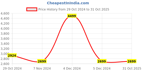 tatacliq.com celio celio* Light Grey Regular Fit Cargo Joggers celio Price History Graph from 29 Oct 2024 to 31 Oct 2025