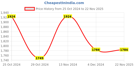tatacliq.com celio celio* Light Grey Regular Fit Joggers celio Price History Graph from 25 Oct 2024 to 22 Nov 2025