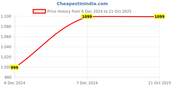 tatacliq.com celio celio* Light Grey Regular Fit Printed Shirt celio Price History Graph from 6 Dec 2024 to 21 Oct 2025