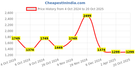 tatacliq.com celio celio* Light Grey Regular Fit Striped Shorts celio Price History Graph from 4 Oct 2024 to 19 Oct 2025