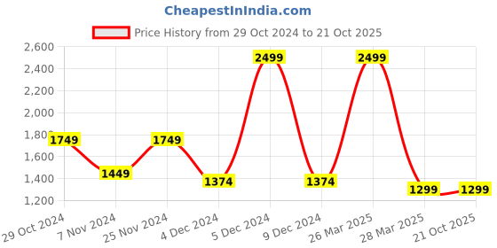 tatacliq.com celio celio* Light Grey Regular Fit Striped Shorts celio Price History Graph from 29 Oct 2024 to 21 Oct 2025