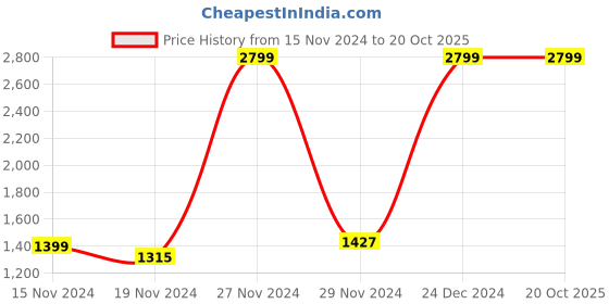 tatacliq.com celio celio* Light Grey Regular Fit Trackpants celio Price History Graph from 15 Nov 2024 to 20 Oct 2025