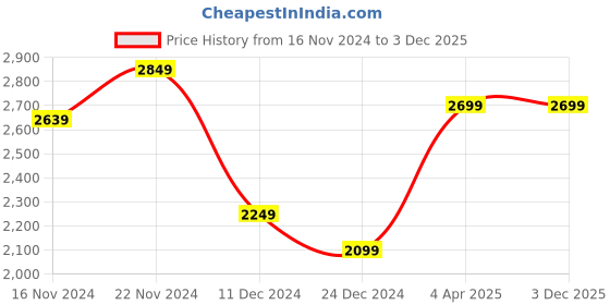 tatacliq.com celio Celio* Light Grey Slim Fit Trousers celio Price History Graph from 16 Nov 2024 to 2 Dec 2025