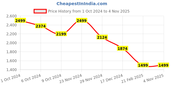 tatacliq.com celio Celio* Light Olive Regular Fit Hooded Sweatshirt celio Price History Graph from 1 Oct 2024 to 3 Nov 2025