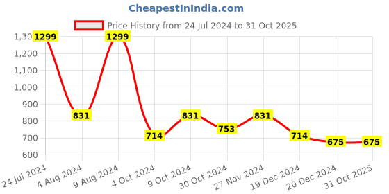 tatacliq.com celio celio* Light Pink Regular Fit Cotton Crew T-Shirt celio Price History Graph from 24 Jul 2024 to 31 Oct 2025