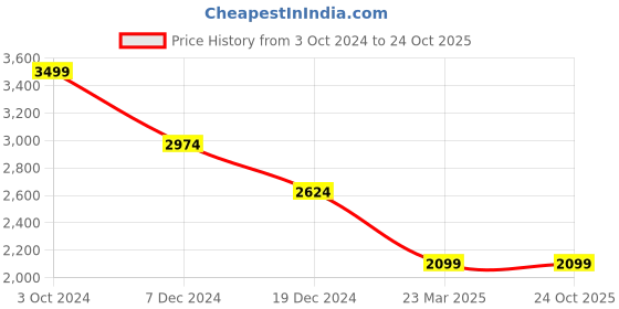 tatacliq.com celio celio* Light Pink Regular Fit Linen Shirt celio Price History Graph from 3 Oct 2024 to 23 Oct 2025