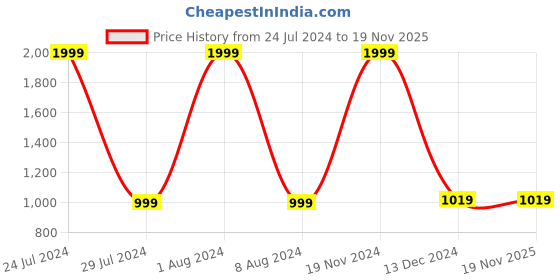 tatacliq.com celio celio* Light Pink Regular Fit Round Neck Cotton Sweatshirt celio Price History Graph from 24 Jul 2024 to 19 Nov 2025