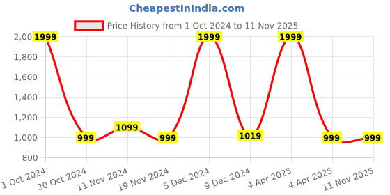 tatacliq.com celio celio* Light Pink Regular Fit Round Neck Cotton Sweatshirt celio Price History Graph from 1 Oct 2024 to 10 Nov 2025
