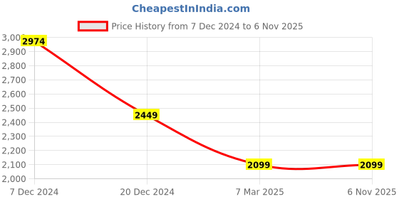 tatacliq.com celio celio* Light Purple Regular Fit Linen Shirt celio Price History Graph from 7 Dec 2024 to 6 Nov 2025