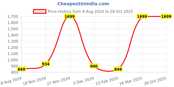tatacliq.com celio Celio* Lime Green Cotton Regular Fit Printed Shorts celio Price History Graph from 8 Aug 2024 to 27 Oct 2025