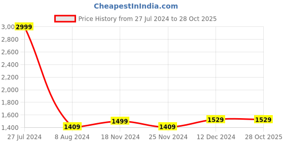 tatacliq.com celio celio* Maroon Regular Fit Check Cotton Shirt celio Price History Graph from 27 Jul 2024 to 28 Oct 2025