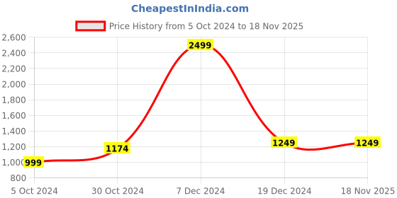 tatacliq.com celio celio* Maroon Regular Fit Cotton Shirt celio Price History Graph from 5 Oct 2024 to 18 Nov 2025