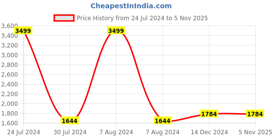 tatacliq.com celio celio* Maroon Regular Fit Linen Shirt celio Price History Graph from 24 Jul 2024 to 4 Nov 2025