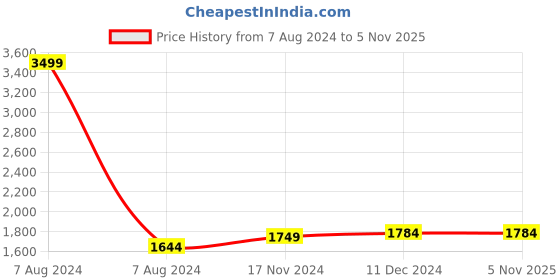 tatacliq.com celio celio* Maroon Regular Fit Linen Shirt celio Price History Graph from 7 Aug 2024 to 4 Nov 2025