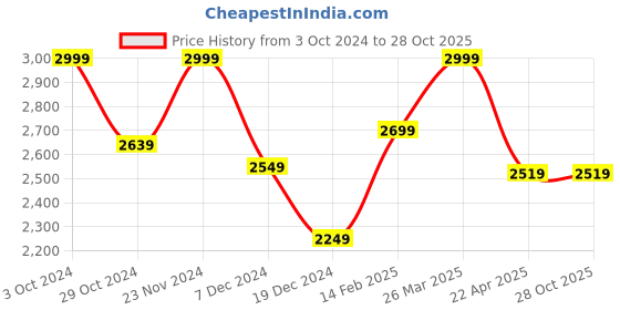 tatacliq.com celio Celio* Mauve Slim Fit Shirt celio Price History Graph from 3 Oct 2024 to 27 Oct 2025