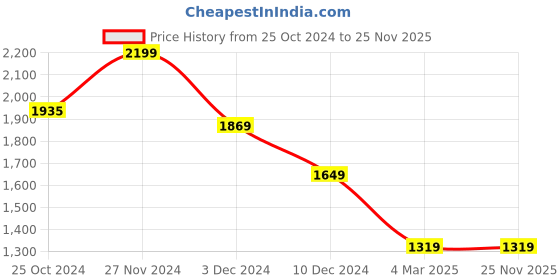 tatacliq.com celio celio* Mid Blue Slim Fit Heavily Washed Jeans celio Price History Graph from 25 Oct 2024 to 25 Nov 2025