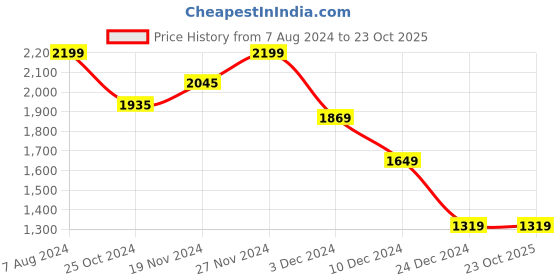 tatacliq.com celio celio* Mid Blue Slim Fit Lightly Washed Distressed Jeans celio Price History Graph from 7 Aug 2024 to 22 Oct 2025